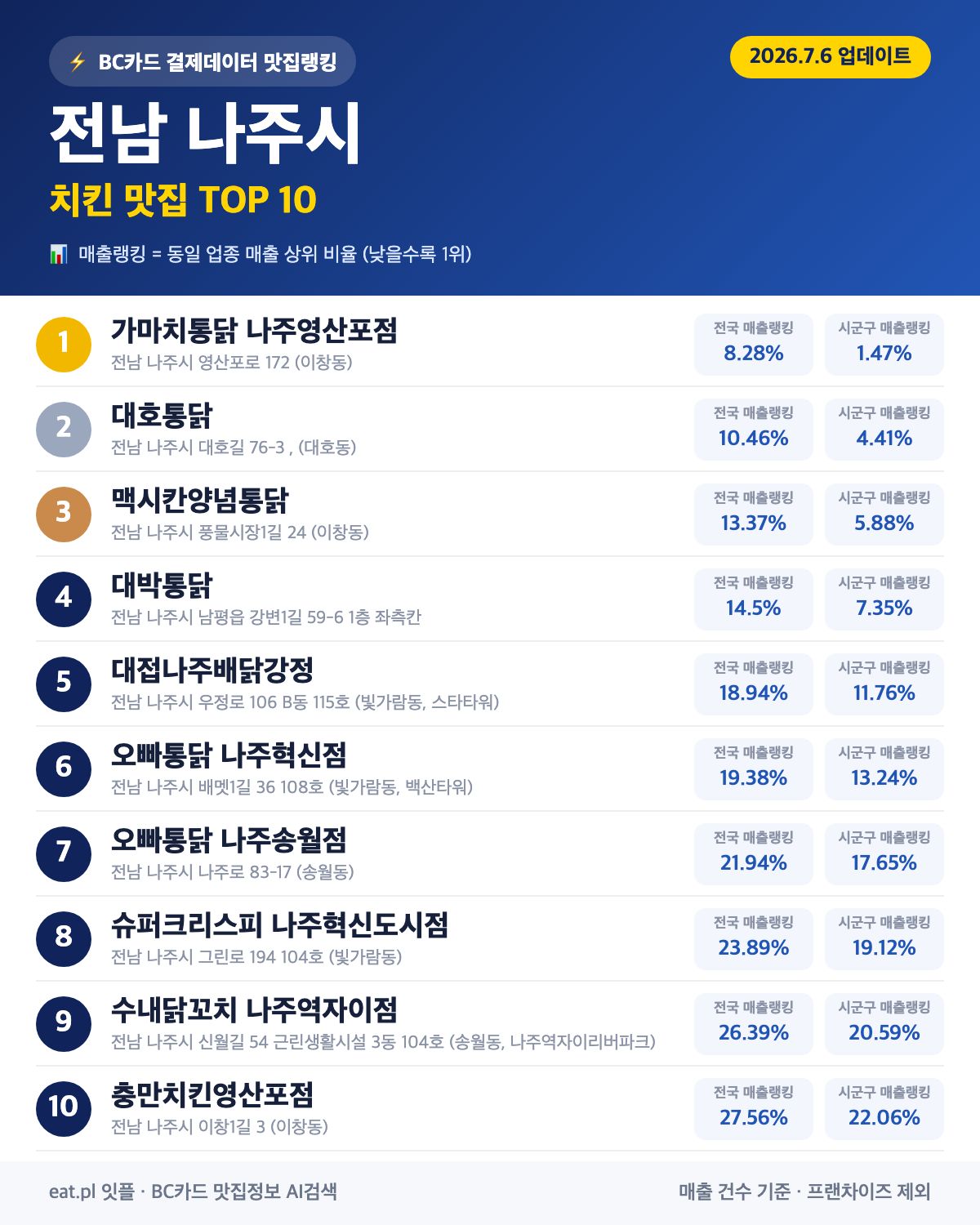 전남 나주시 치킨 맛집 TOP 30 (실시간 영업 확인)