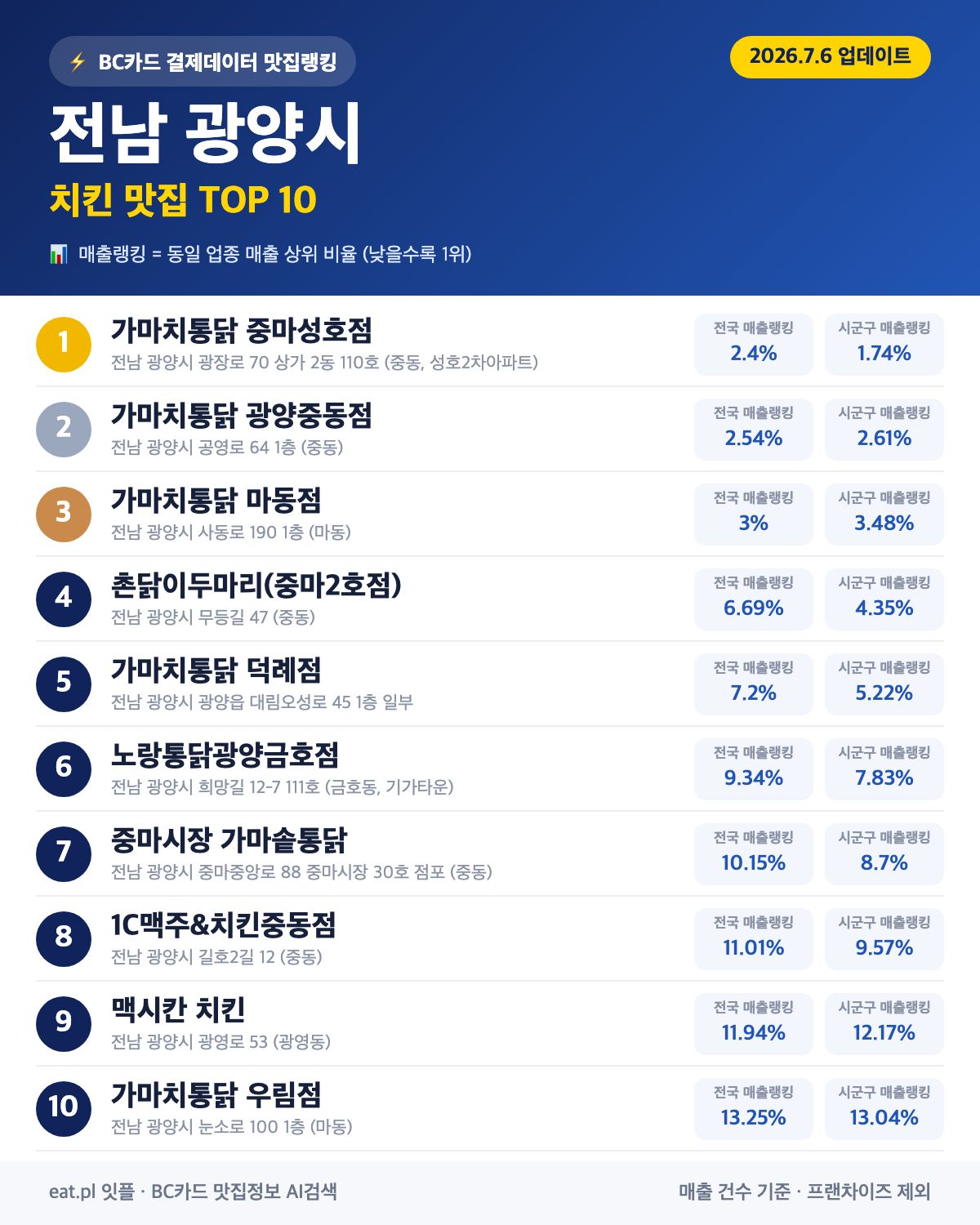 전남 광양시 치킨 맛집 TOP 30 (실시간 영업 확인)