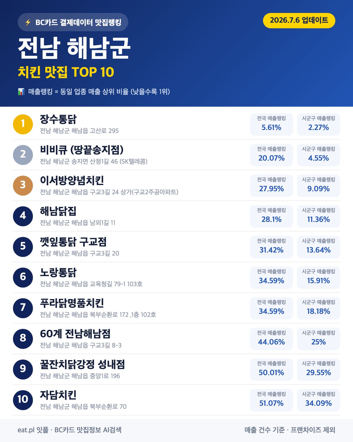 전남 해남군 치킨 맛집 TOP 30 (실시간 영업 확인)