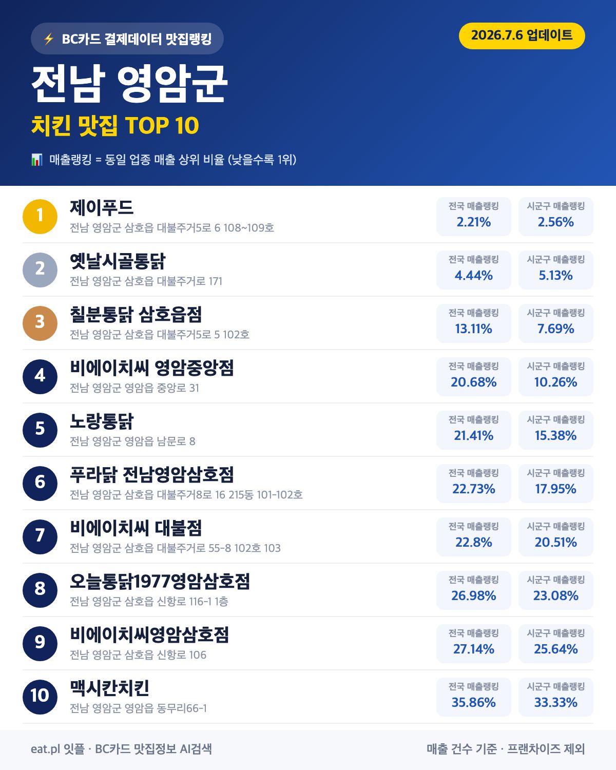 전남 영암군 치킨 맛집 TOP 30 (실시간 영업 확인)