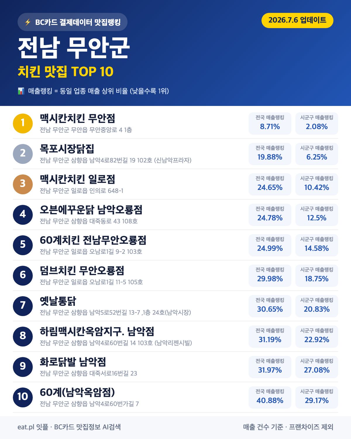 전남 무안군 치킨 맛집 TOP 30 (실시간 영업 확인)