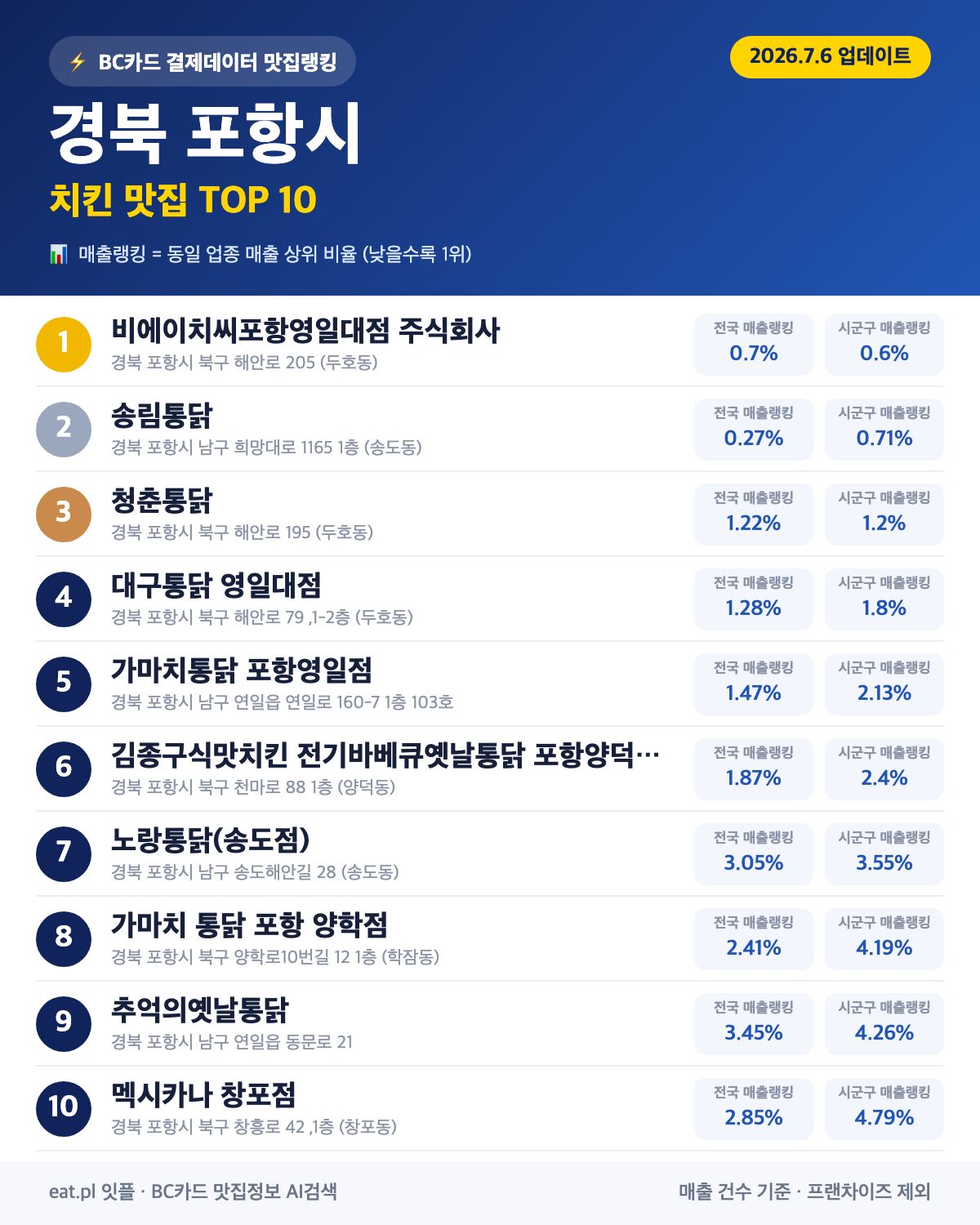 경북 포항시 치킨 맛집 TOP 30 (실시간 영업 확인)