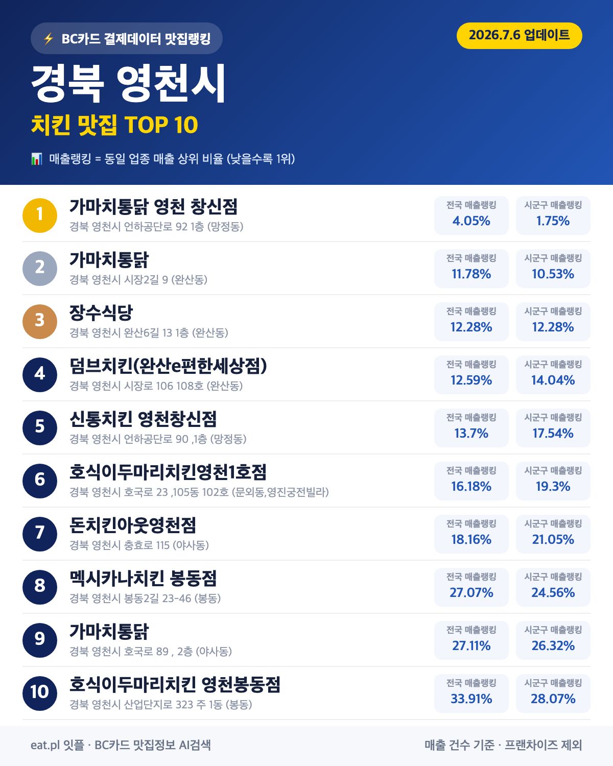 경북 영천시 치킨 맛집 TOP 30 (실시간 영업 확인)