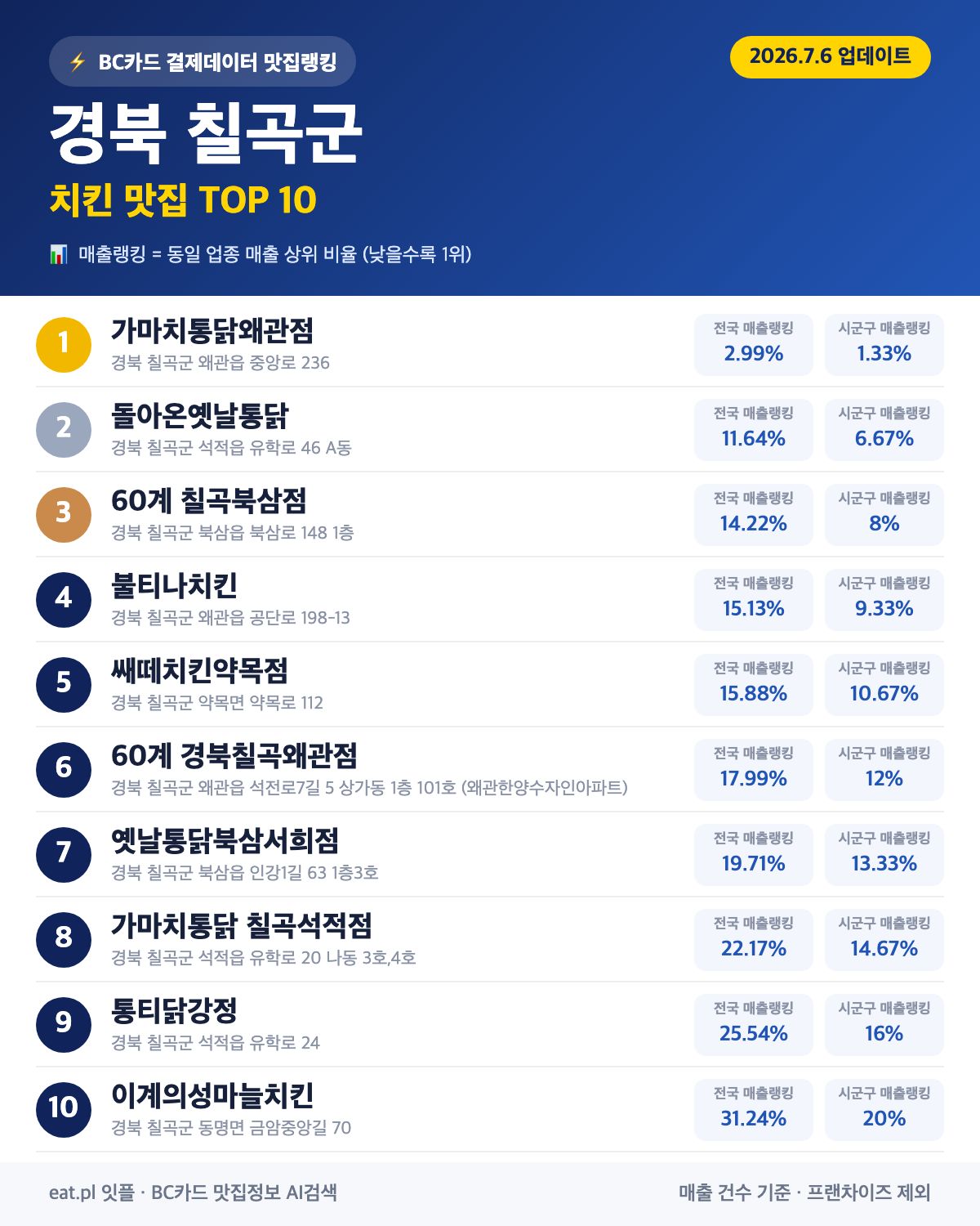 경북 칠곡군 치킨 맛집 TOP 30 (실시간 영업 확인)