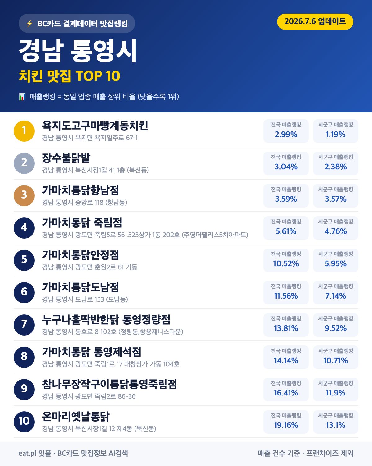 경남 통영시 치킨 맛집 TOP 30 (실시간 영업 확인)