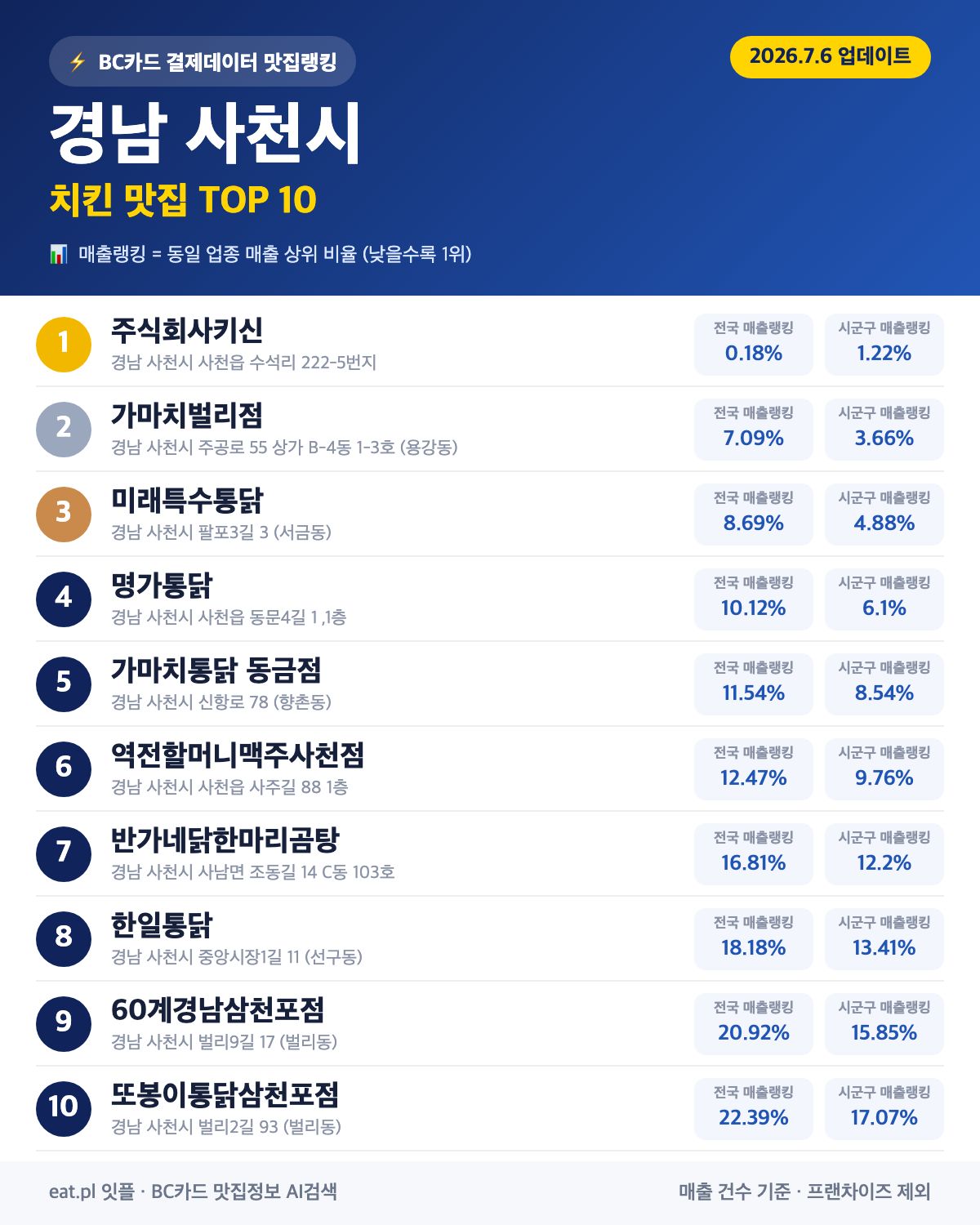 경남 사천시 치킨 맛집 TOP 30 (실시간 영업 확인)