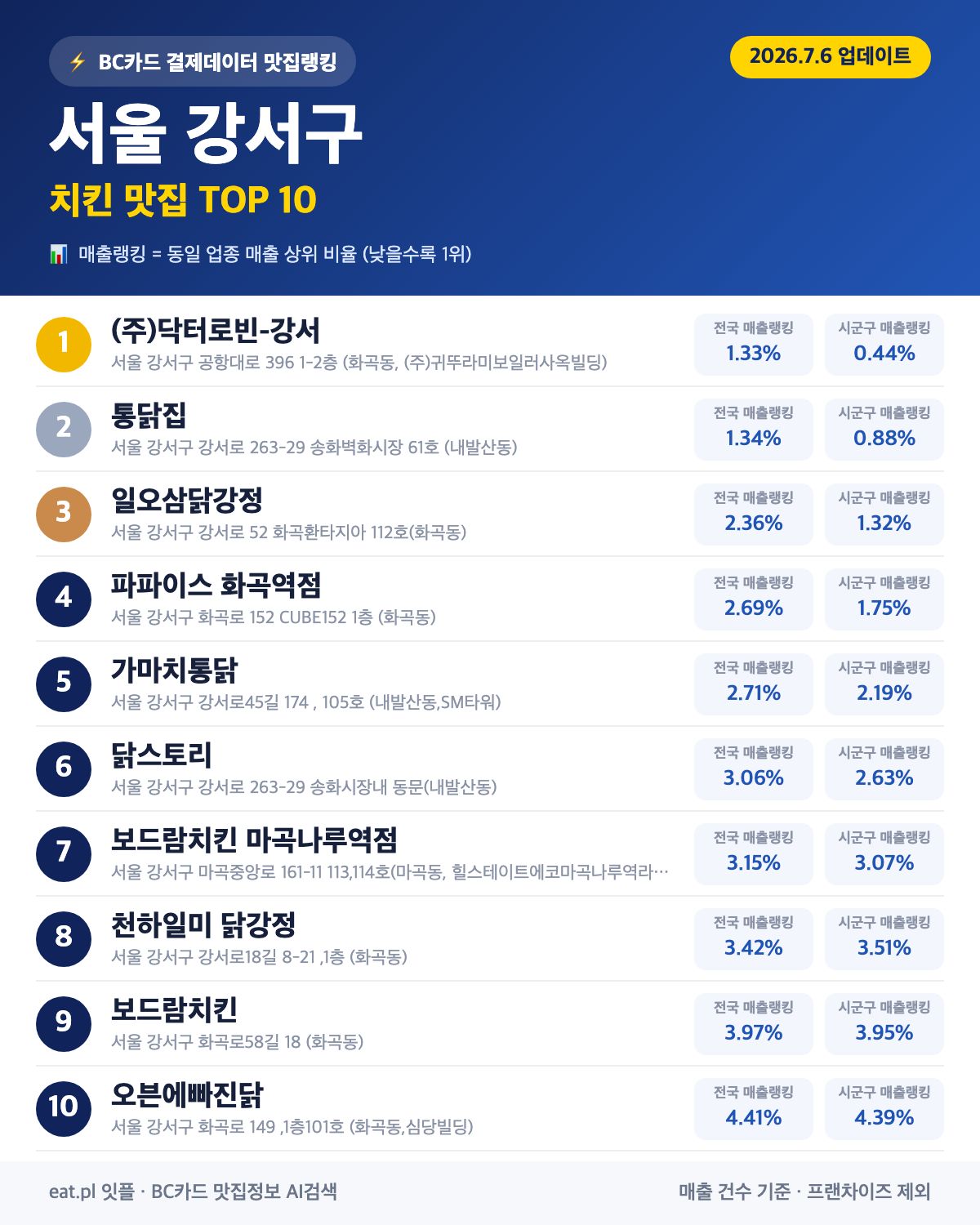 서울 강서구 치킨 맛집 TOP 30 (실시간 영업 확인)