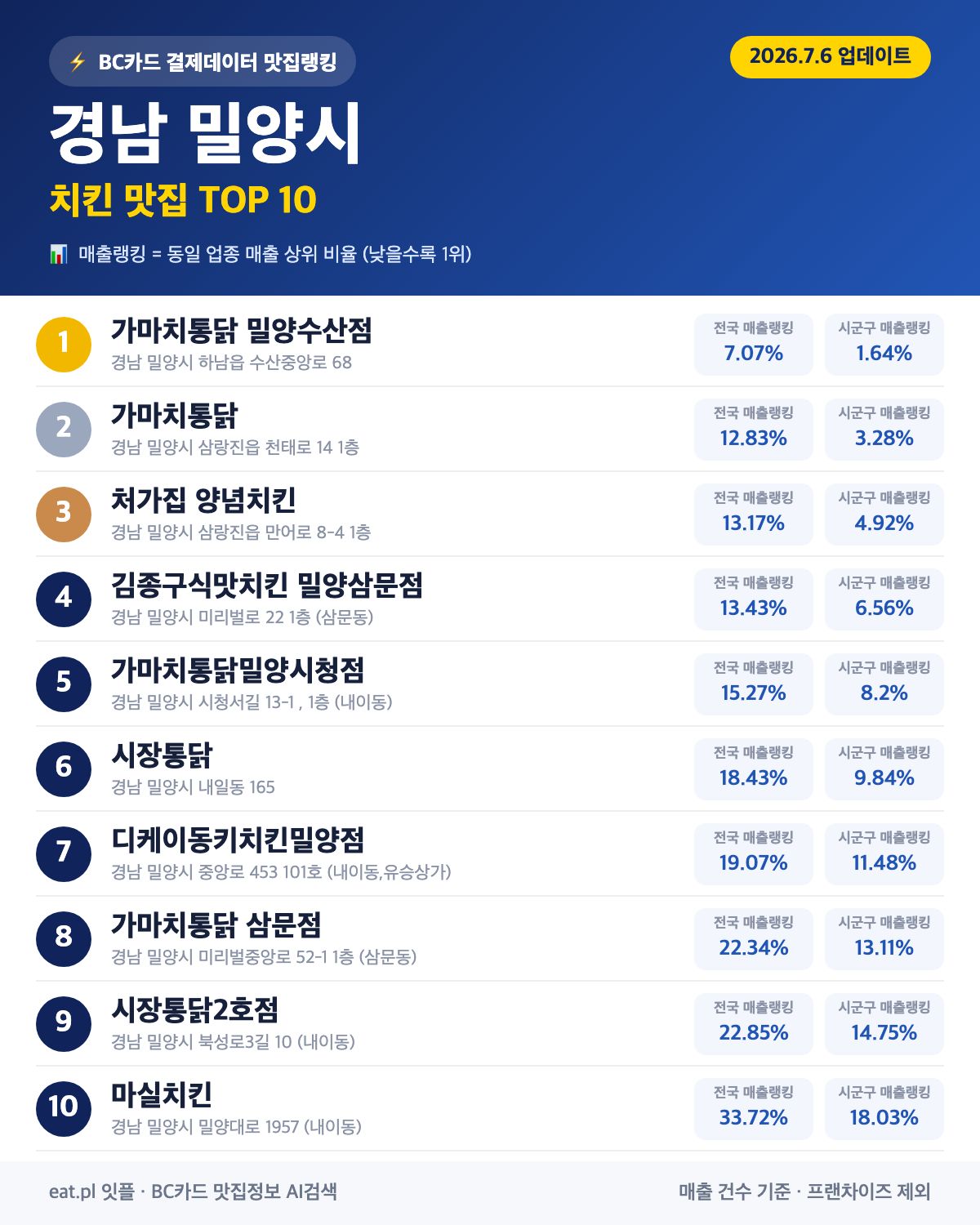 경남 밀양시 치킨 맛집 TOP 30 (실시간 영업 확인)