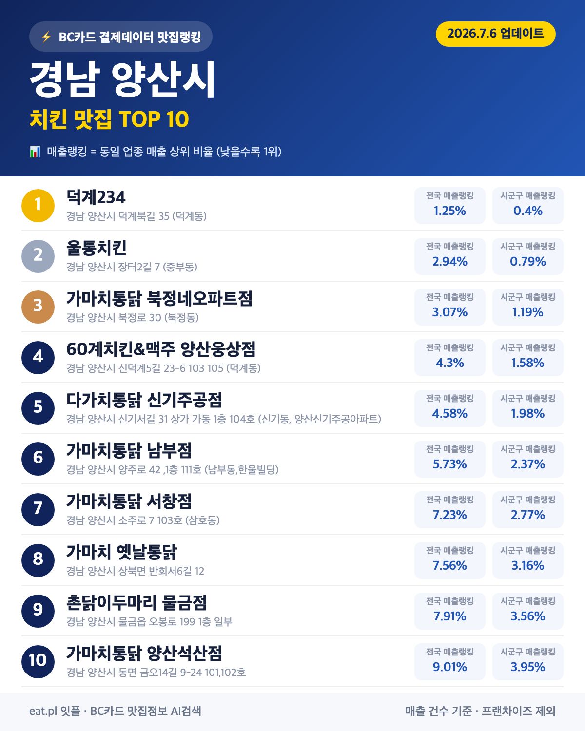 경남 양산시 치킨 맛집 TOP 30 (실시간 영업 확인)