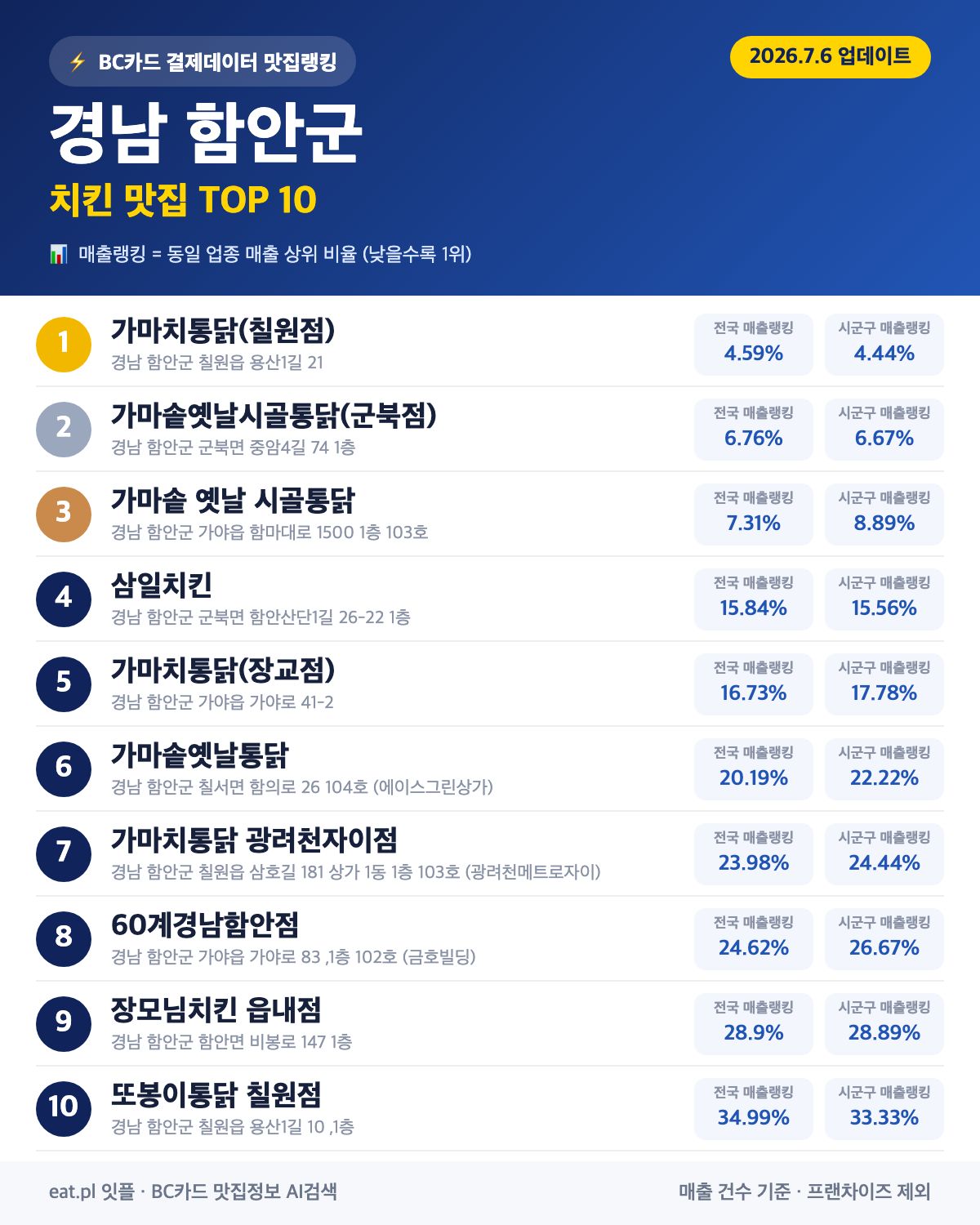 경남 함안군 치킨 맛집 TOP 30 (실시간 영업 확인)