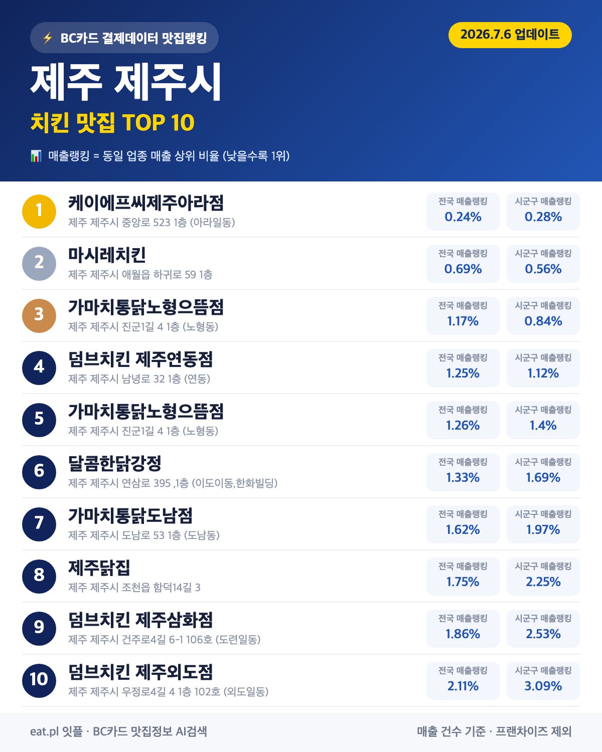 제주 제주시 치킨 맛집 TOP 30 (실시간 영업 확인)