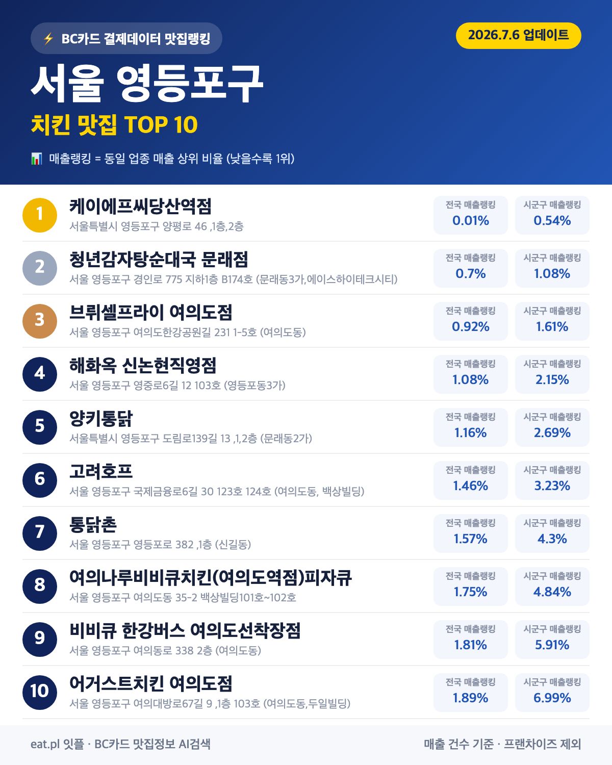 서울 영등포구 치킨 맛집 TOP 30 (실시간 영업 확인)