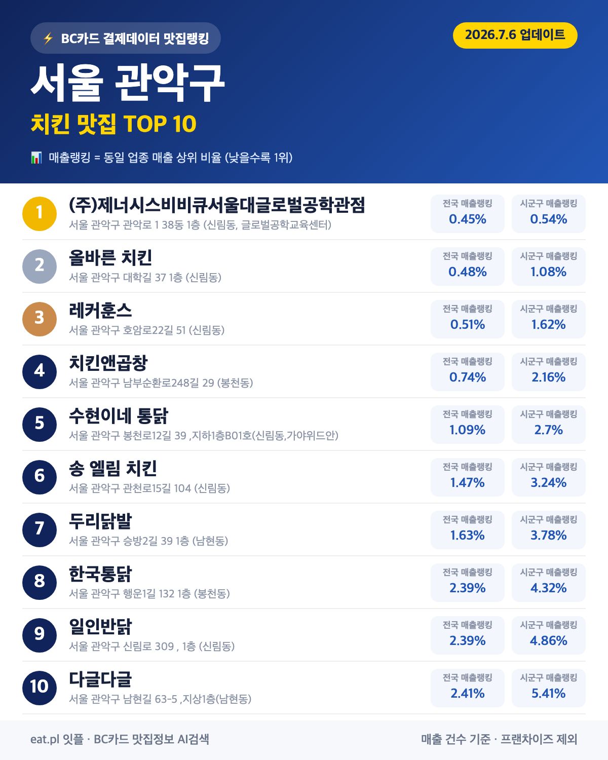 서울 관악구 치킨 맛집 TOP 30 (실시간 영업 확인)