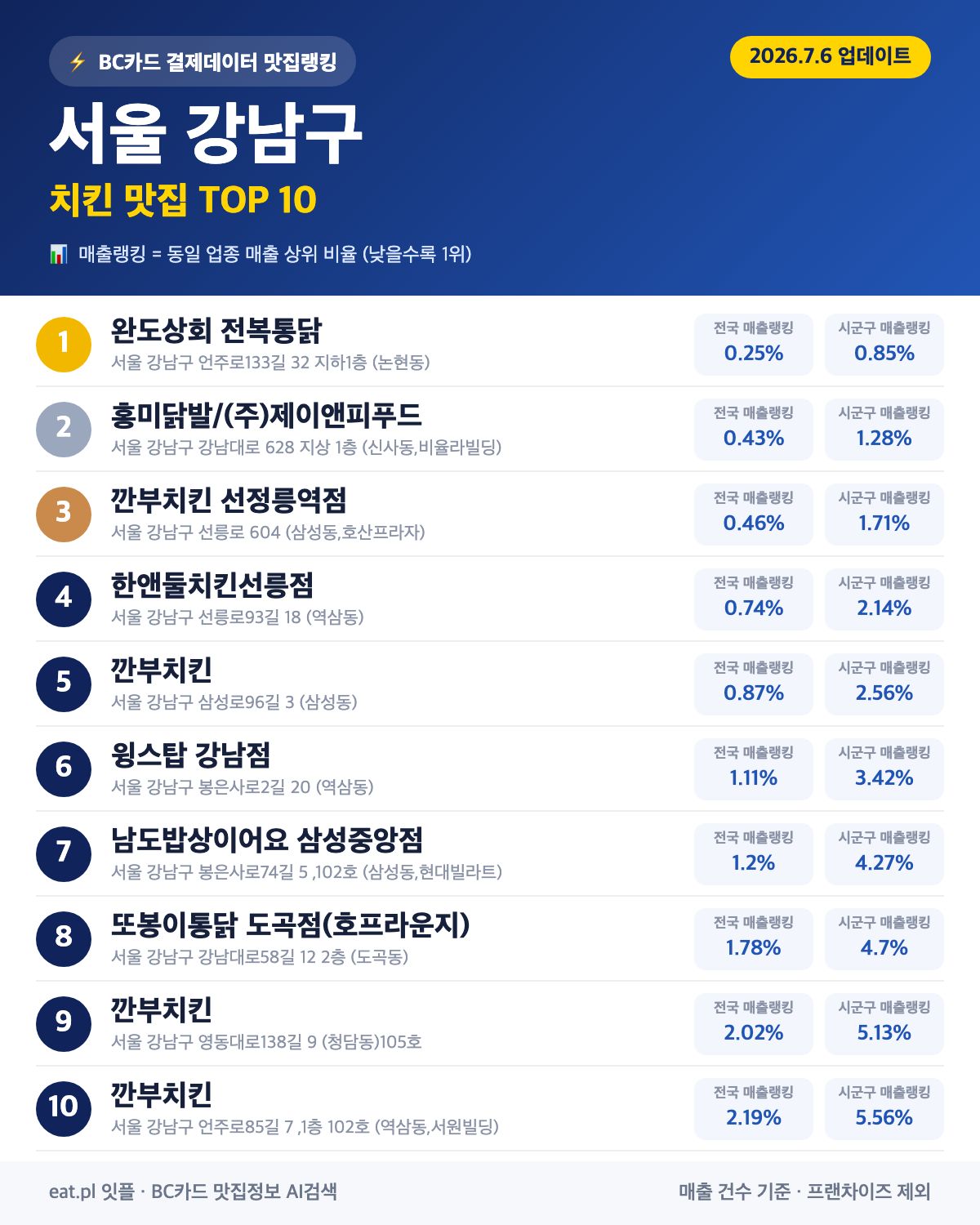 서울 강남구 치킨 맛집 TOP 30 (실시간 영업 확인)