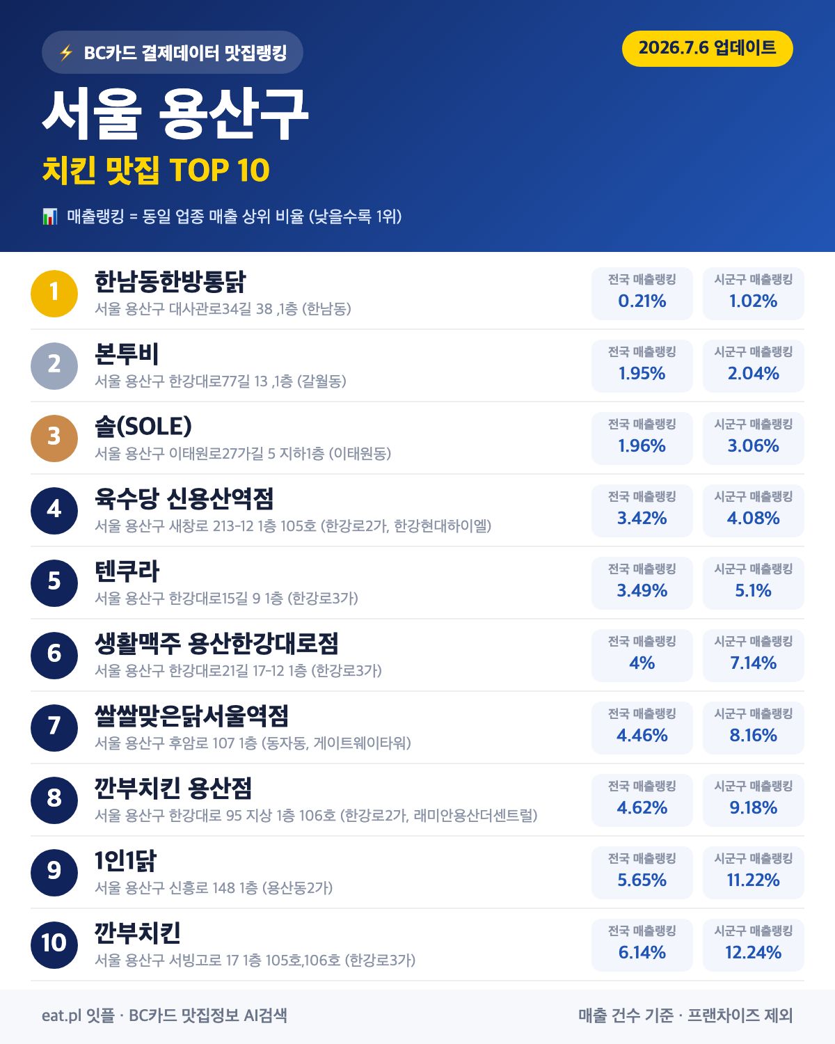 서울 용산구 치킨 맛집 TOP 30 (실시간 영업 확인)