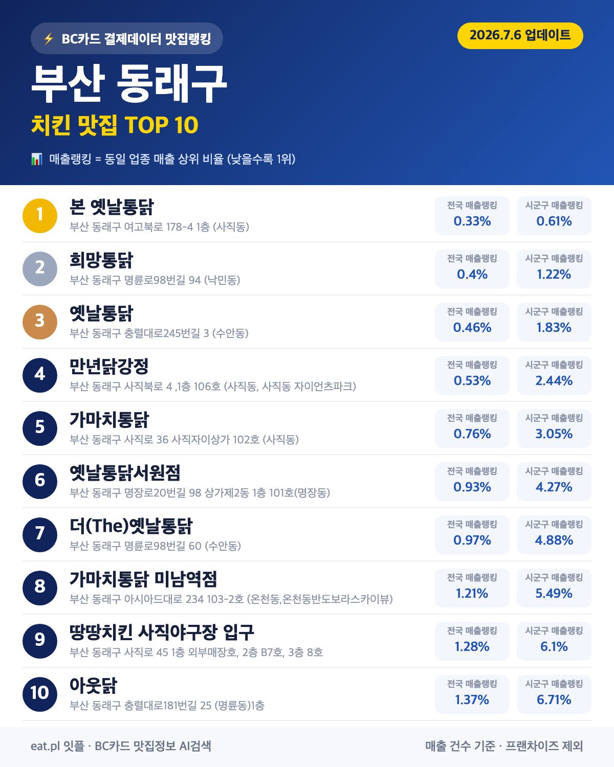 부산 동래구 치킨 맛집 TOP 30 (실시간 영업 확인)