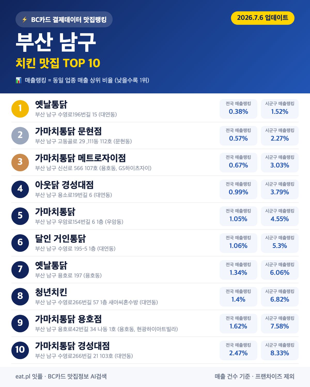 부산 남구 치킨 맛집 TOP 30 (실시간 영업 확인)