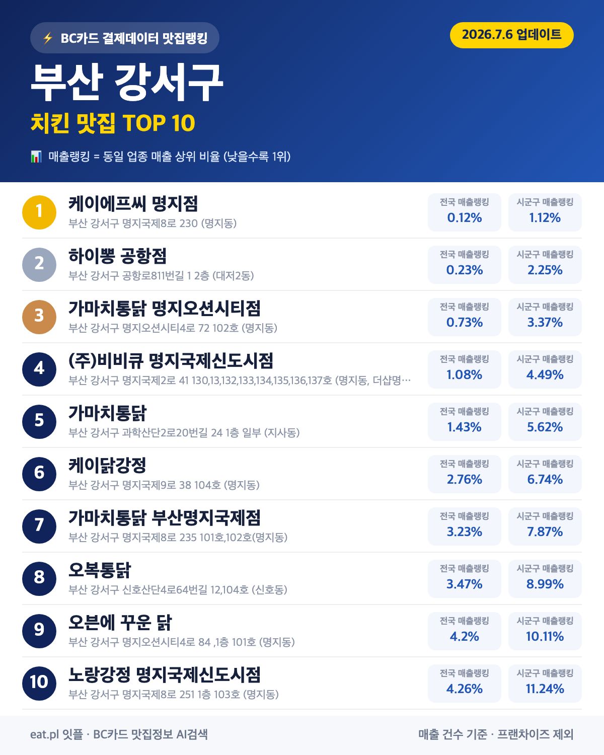 부산 강서구 치킨 맛집 TOP 30 (실시간 영업 확인)