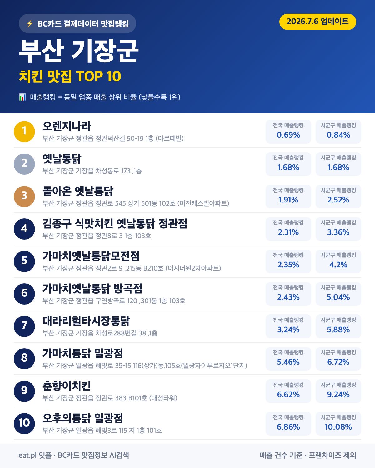 부산 기장군 치킨 맛집 TOP 30 (실시간 영업 확인)