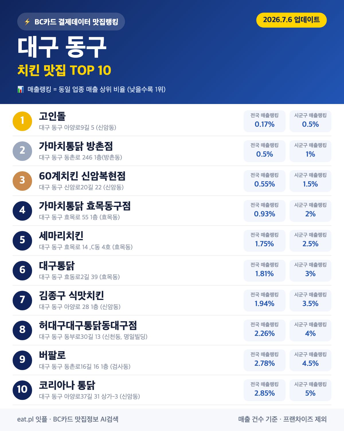 대구 동구 치킨 맛집 TOP 30 (실시간 영업 확인)