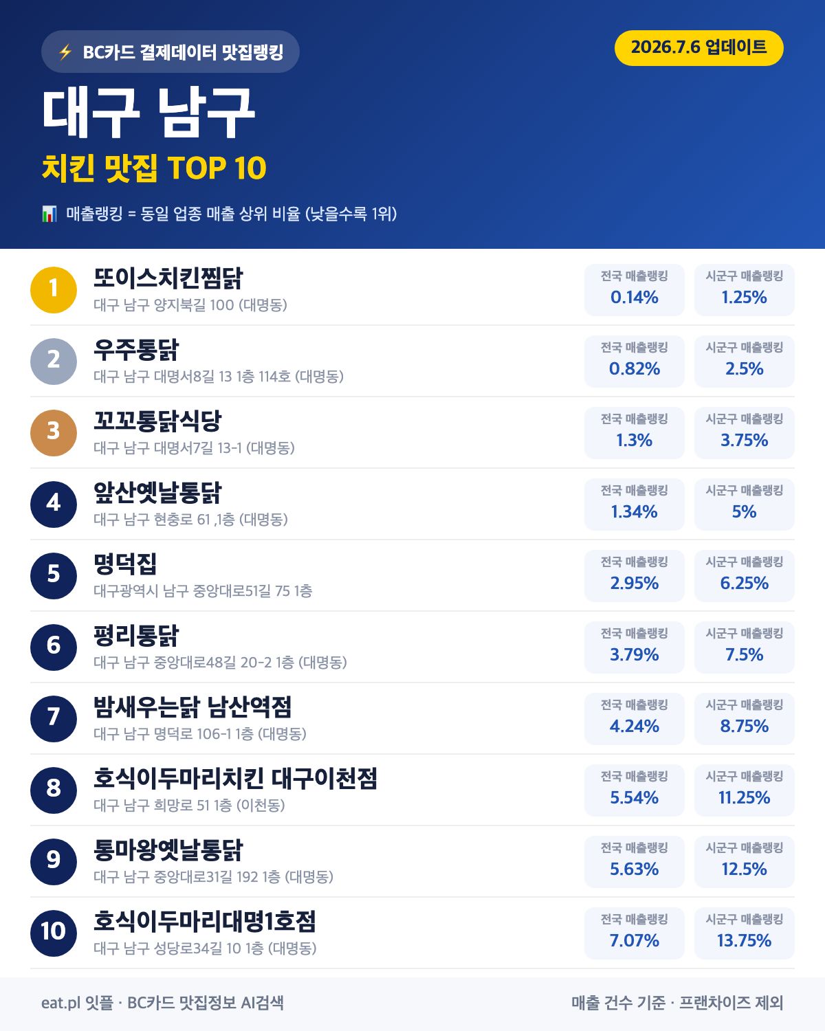 대구 남구 치킨 맛집 TOP 30 (실시간 영업 확인)