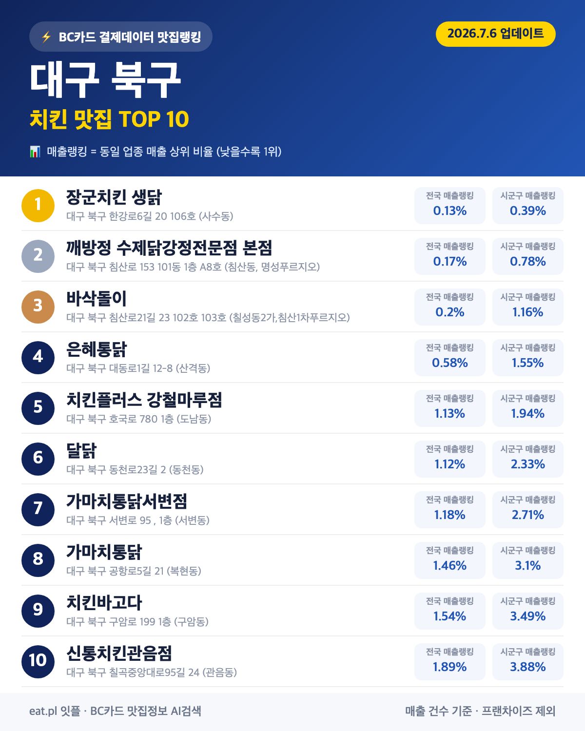 대구 북구 치킨 맛집 TOP 30 (실시간 영업 확인)