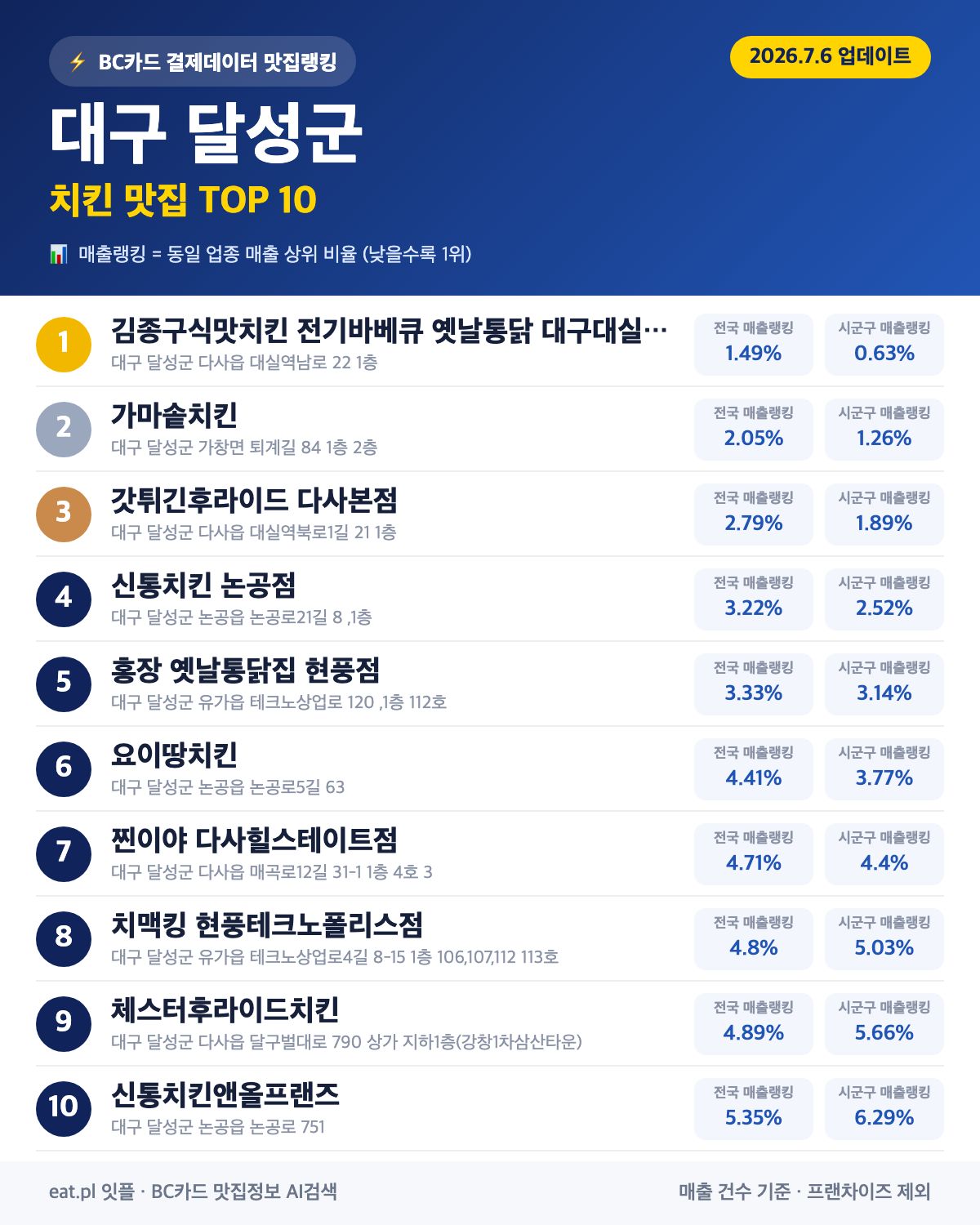 대구 달성군 치킨 맛집 TOP 30 (실시간 영업 확인)