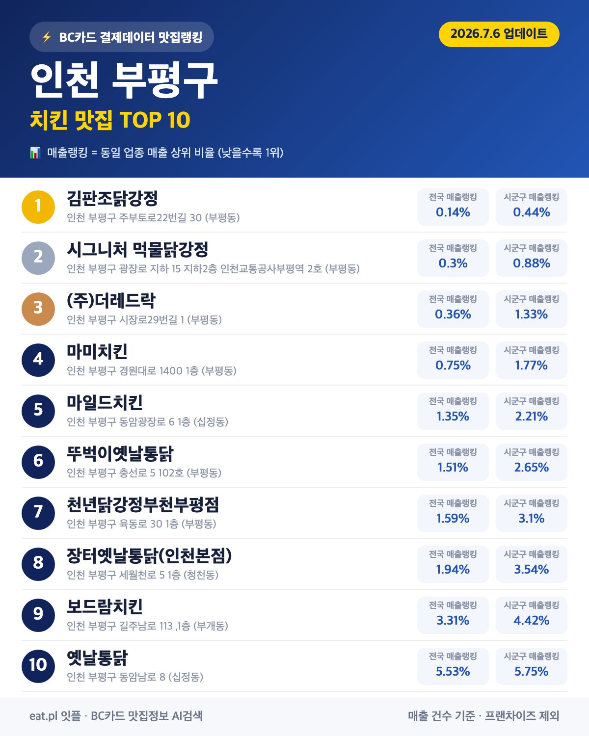 인천 부평구 치킨 맛집 TOP 30 (실시간 영업 확인)