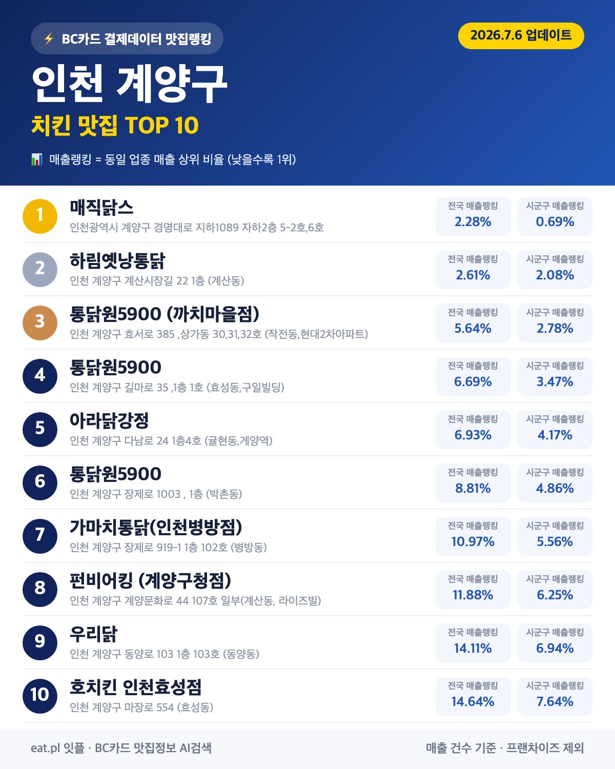 인천 계양구 치킨 맛집 TOP 30 (실시간 영업 확인)