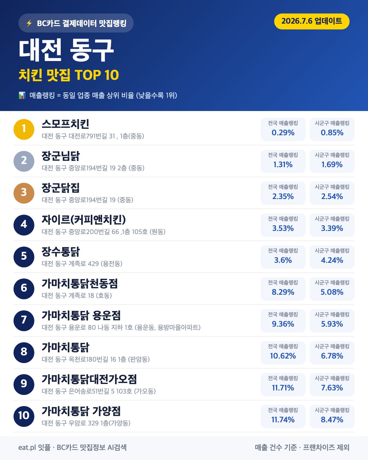 대전 동구 치킨 맛집 TOP 30 (실시간 영업 확인)