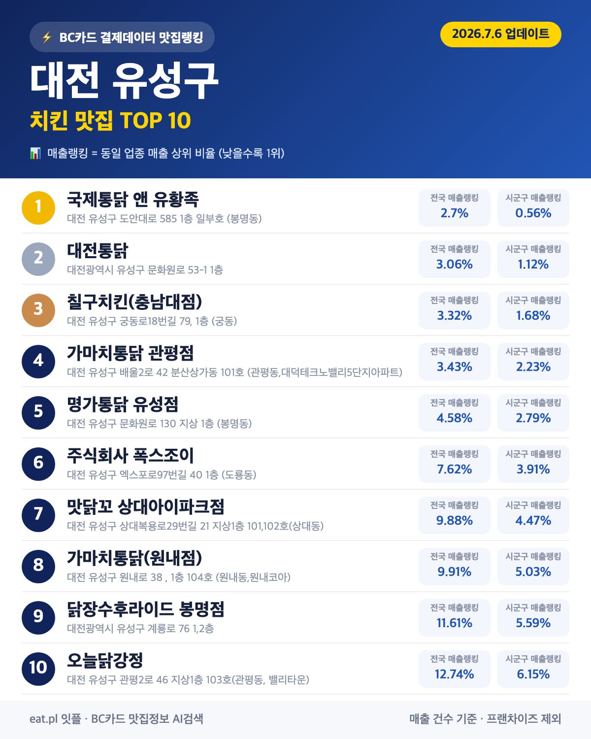 대전 유성구 치킨 맛집 TOP 30 (실시간 영업 확인)