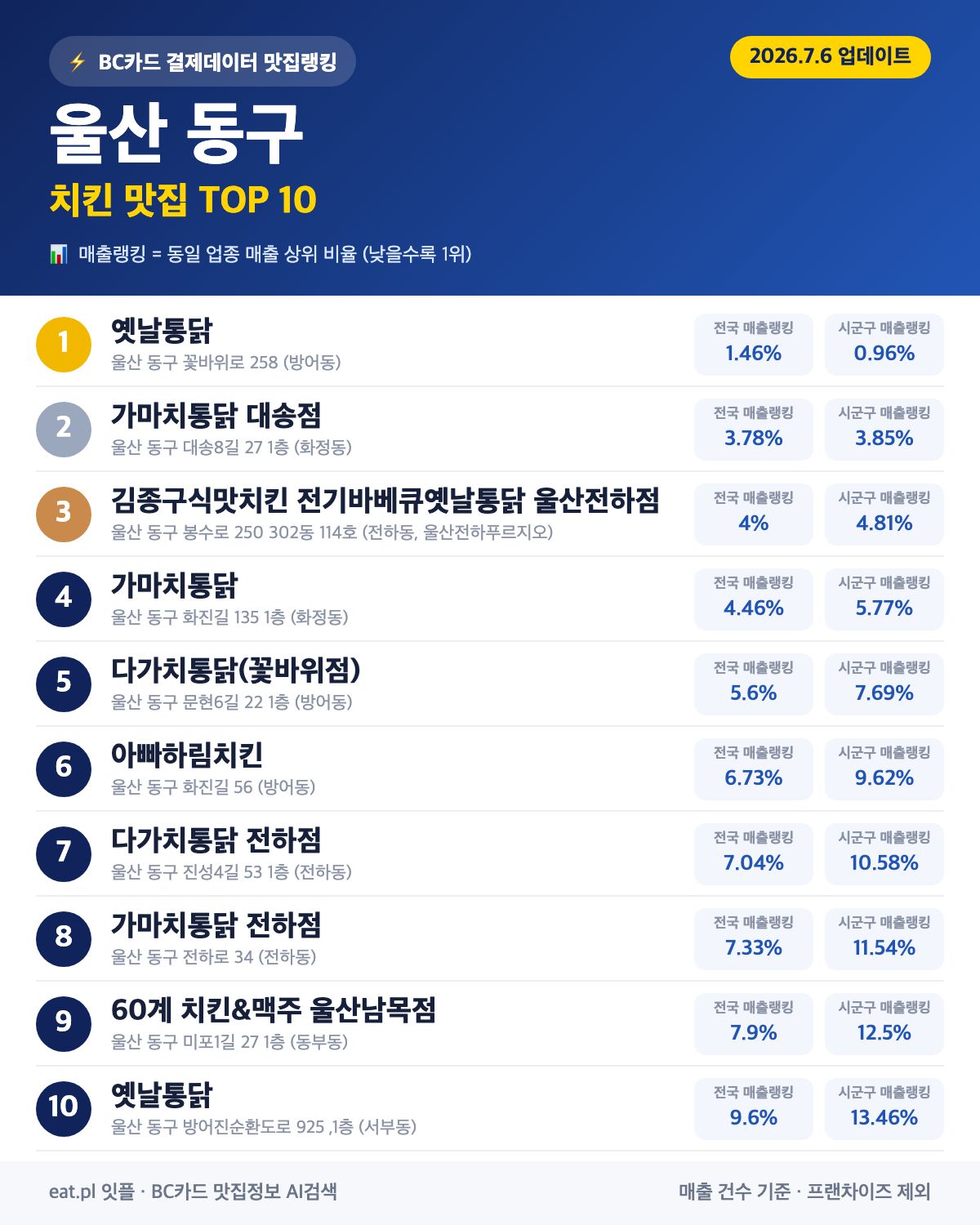 울산 동구 치킨 맛집 TOP 30 (실시간 영업 확인)