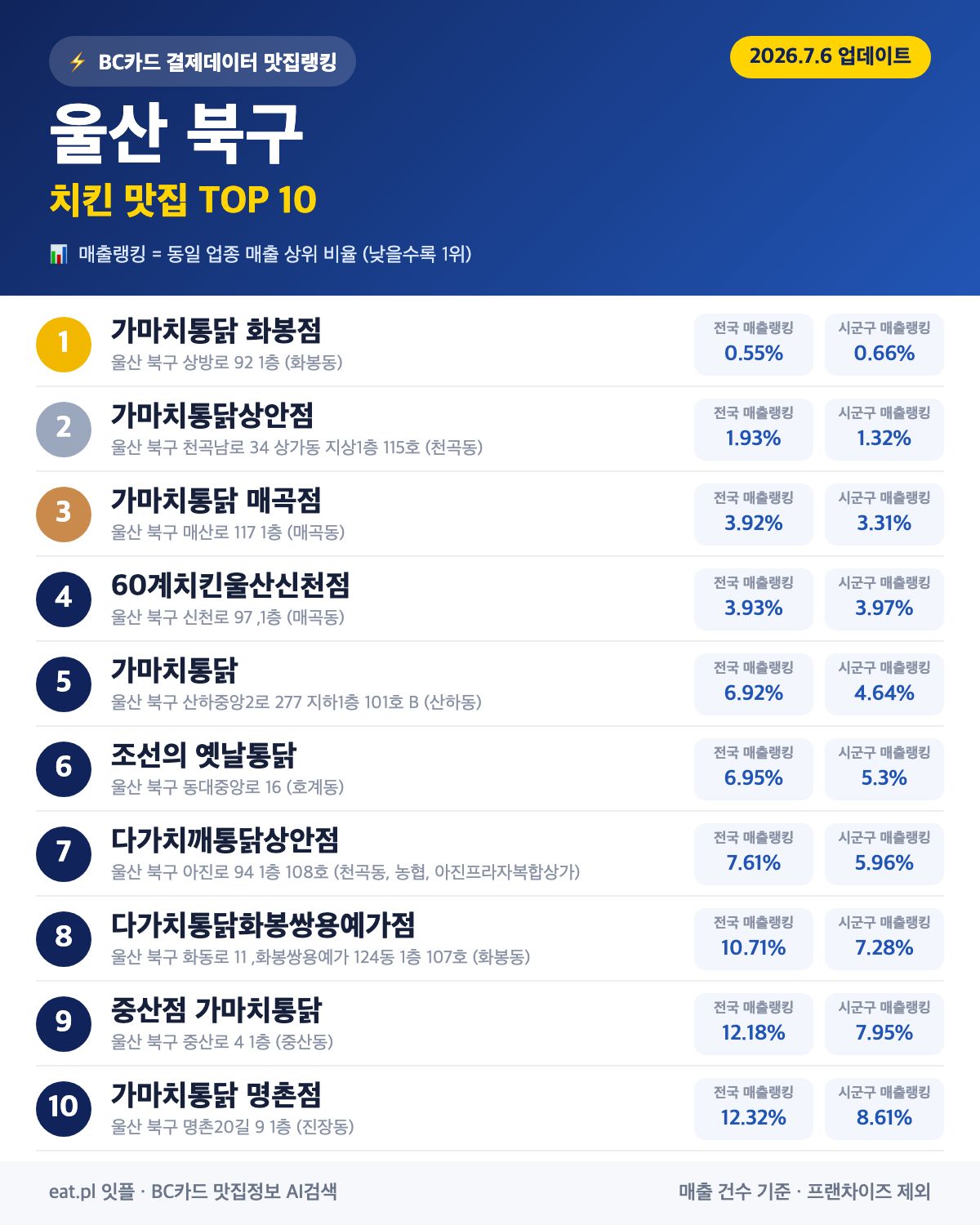 울산 북구 치킨 맛집 TOP 30 (실시간 영업 확인)