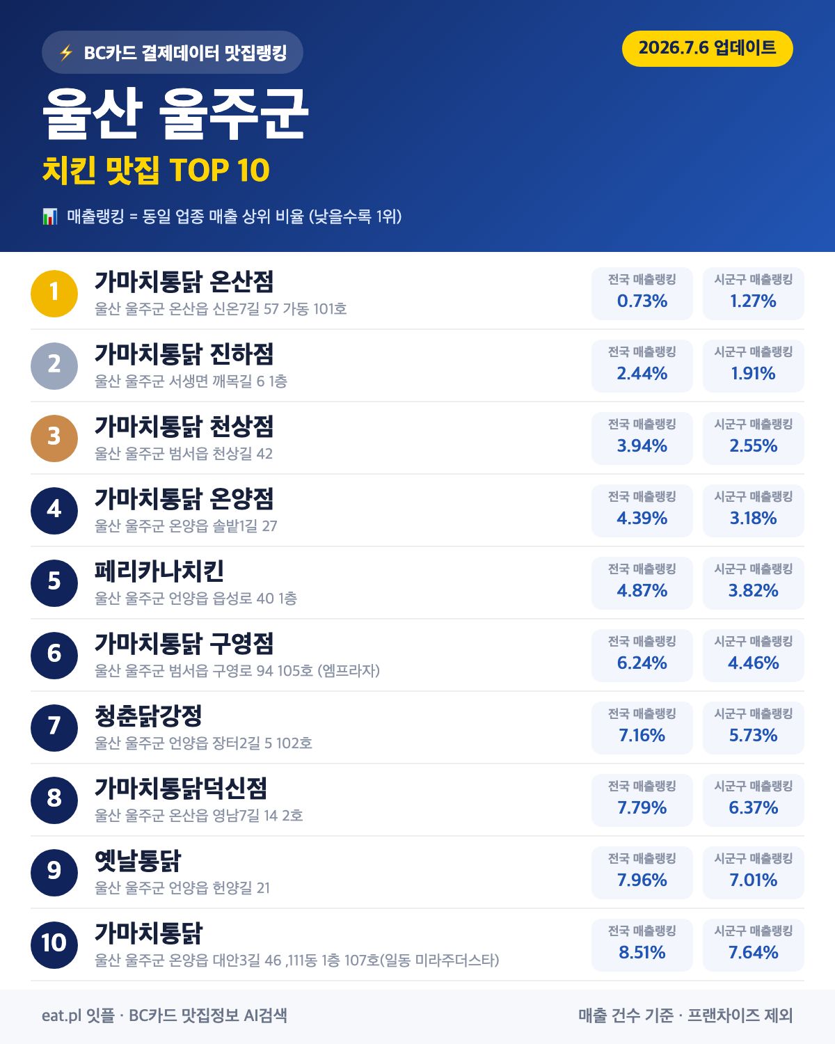 울산 울주군 치킨 맛집 TOP 30 (실시간 영업 확인)