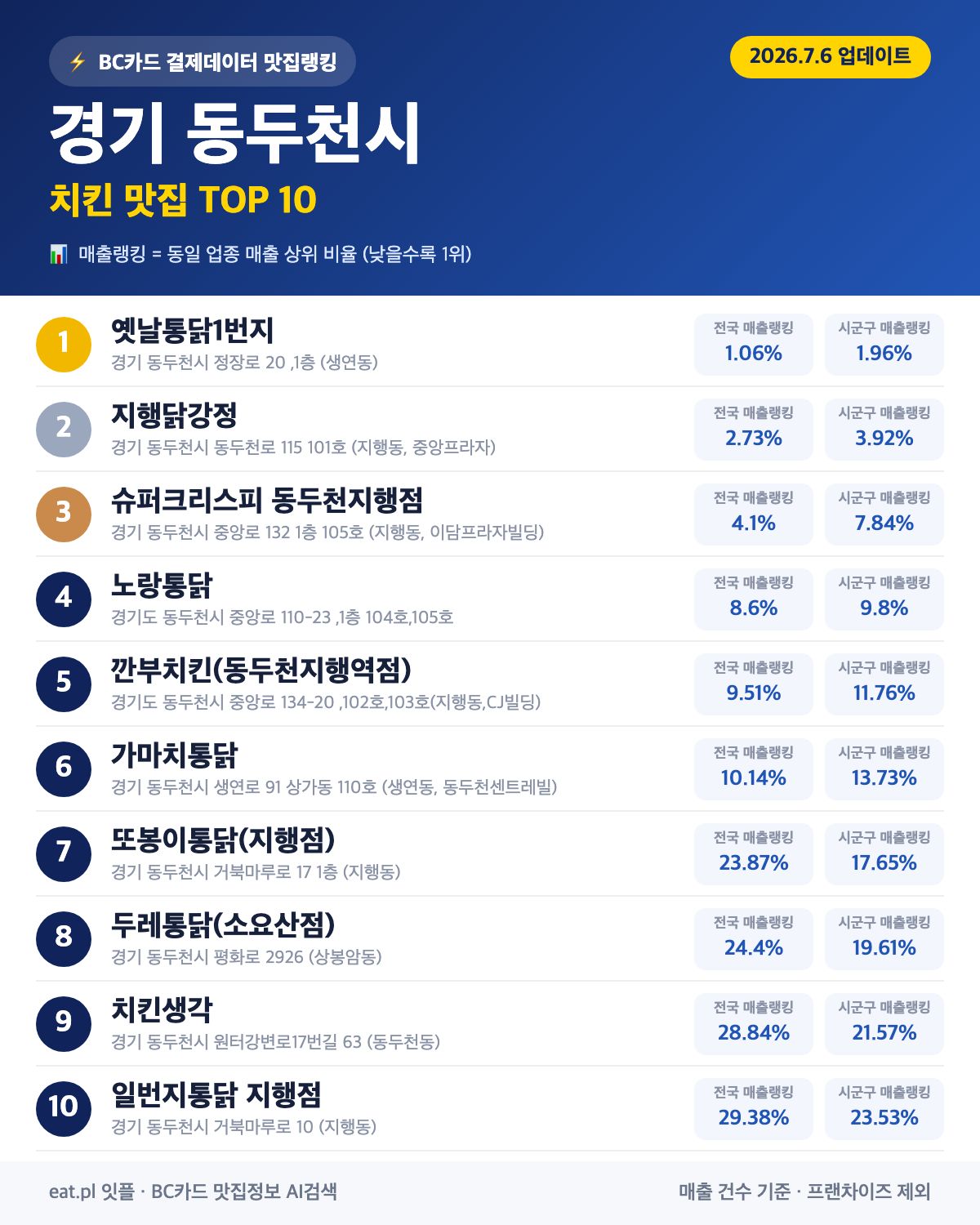 경기 동두천시 치킨 맛집 TOP 30 (실시간 영업 확인)
