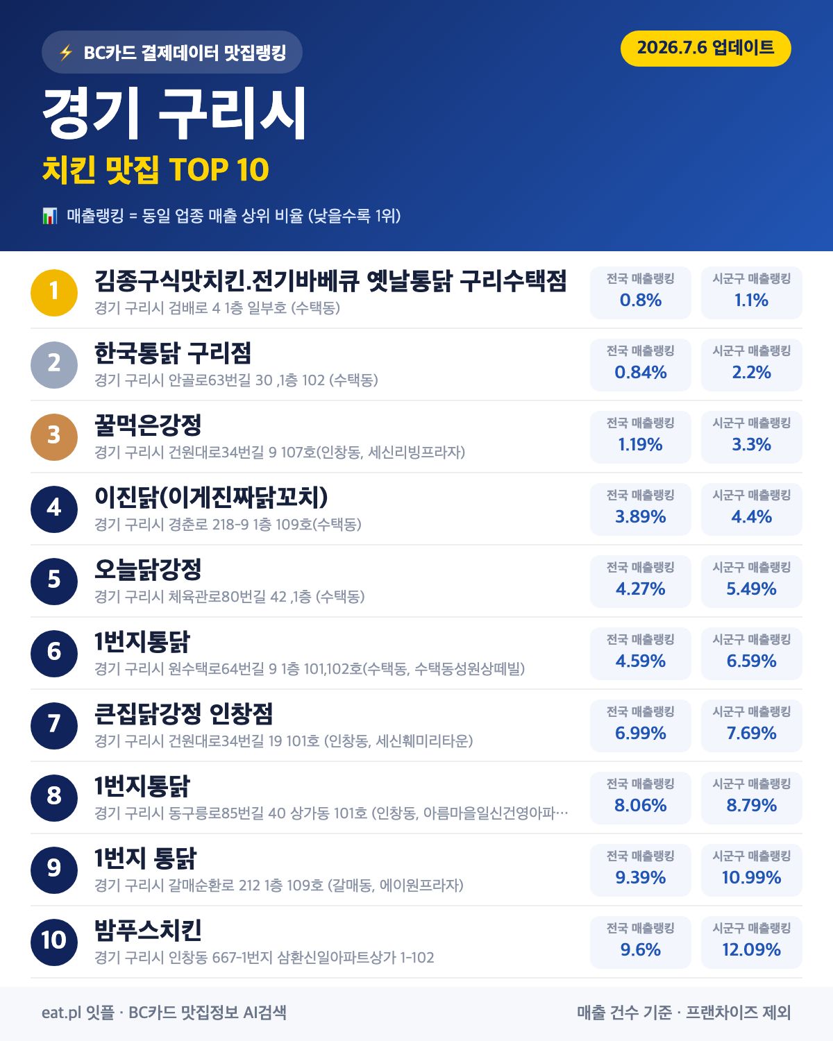 경기 구리시 치킨 맛집 TOP 30 (실시간 영업 확인)