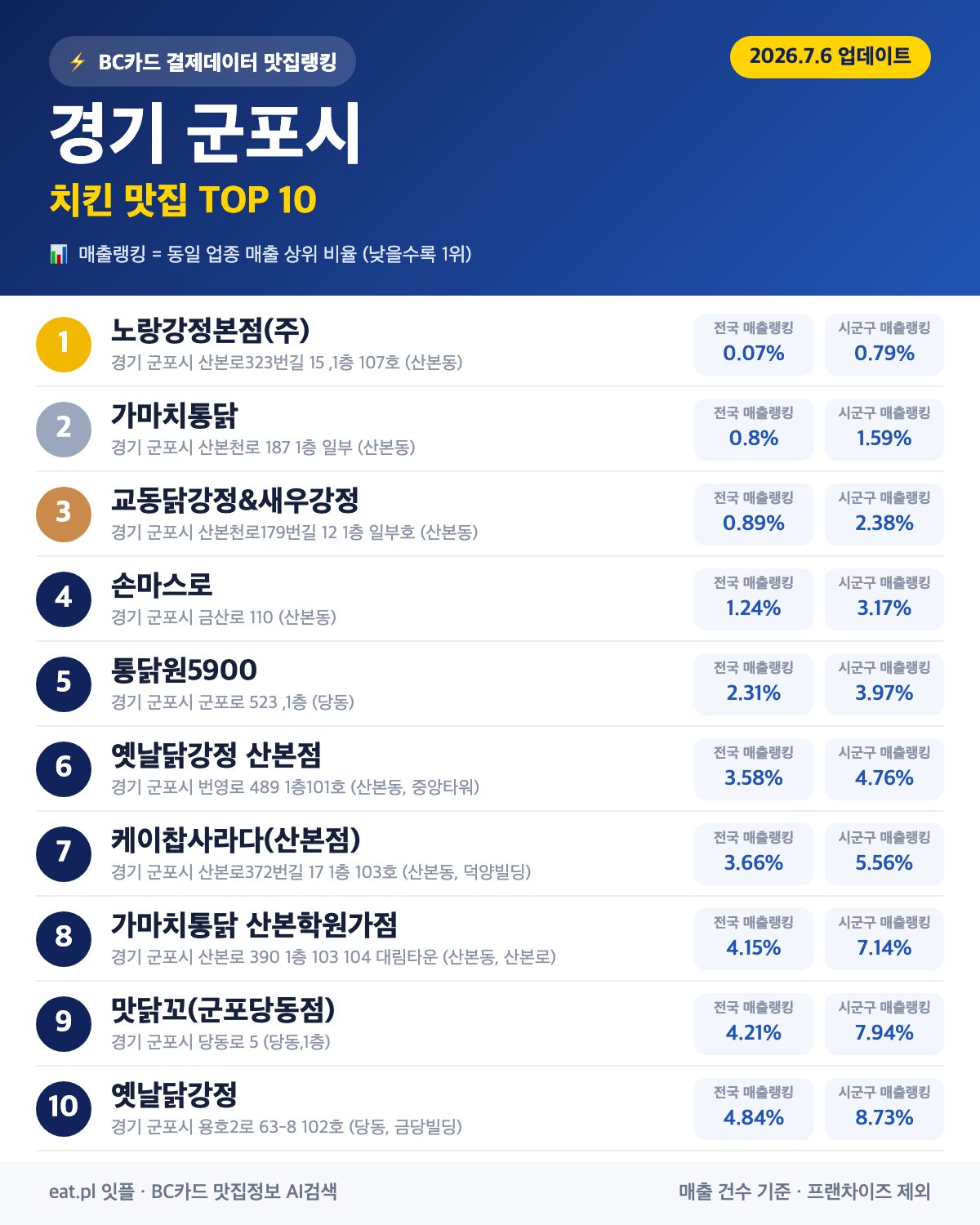 경기 군포시 치킨 맛집 TOP 30 (실시간 영업 확인)