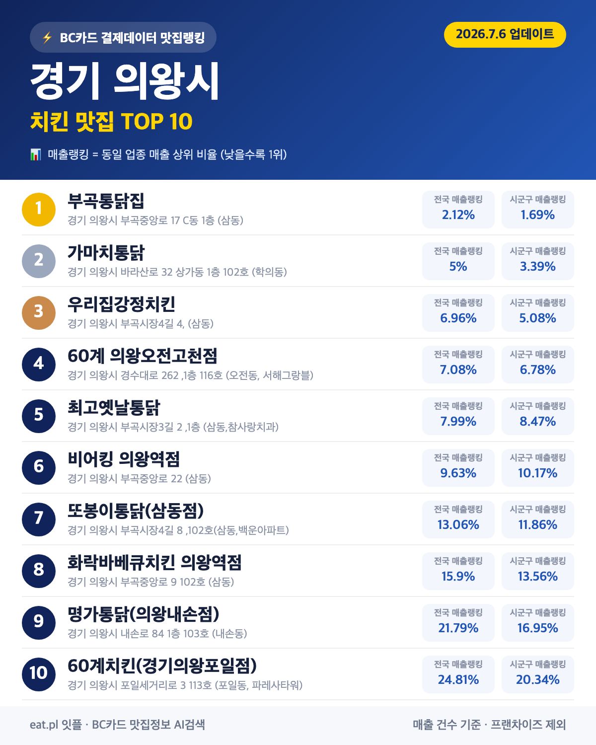 경기 의왕시 치킨 맛집 TOP 30 (실시간 영업 확인)