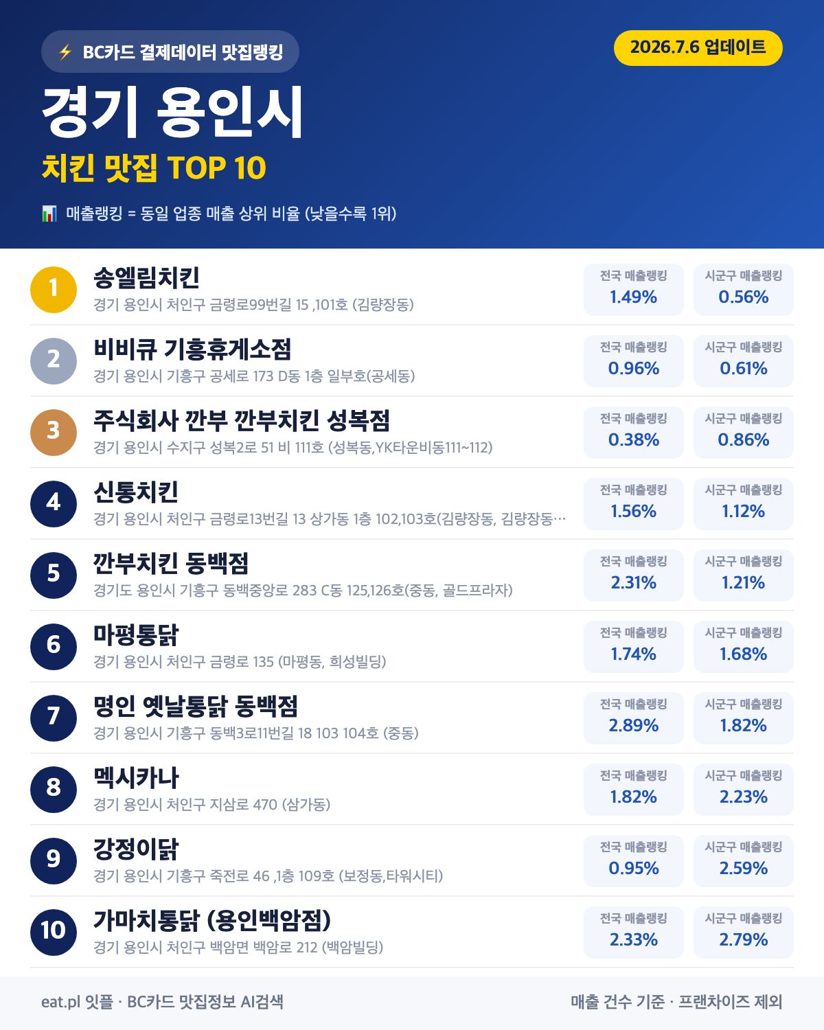 경기 용인시 치킨 맛집 TOP 30 (실시간 영업 확인)
