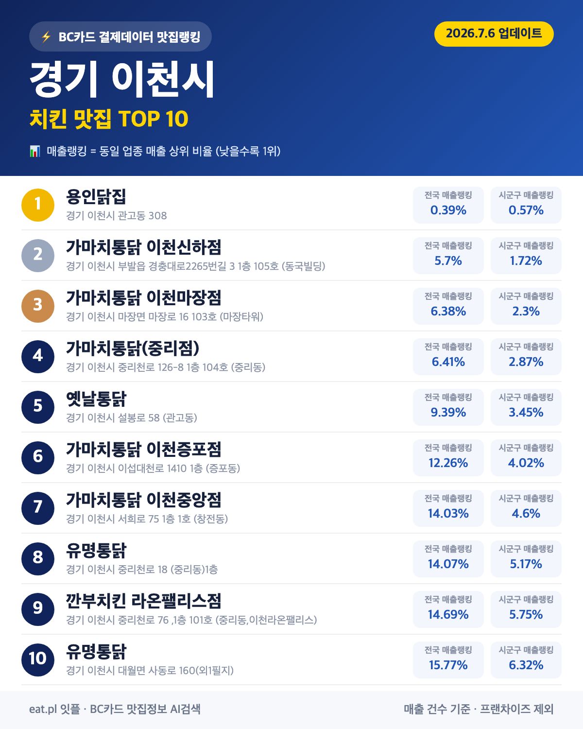 경기 이천시 치킨 맛집 TOP 30 (실시간 영업 확인)