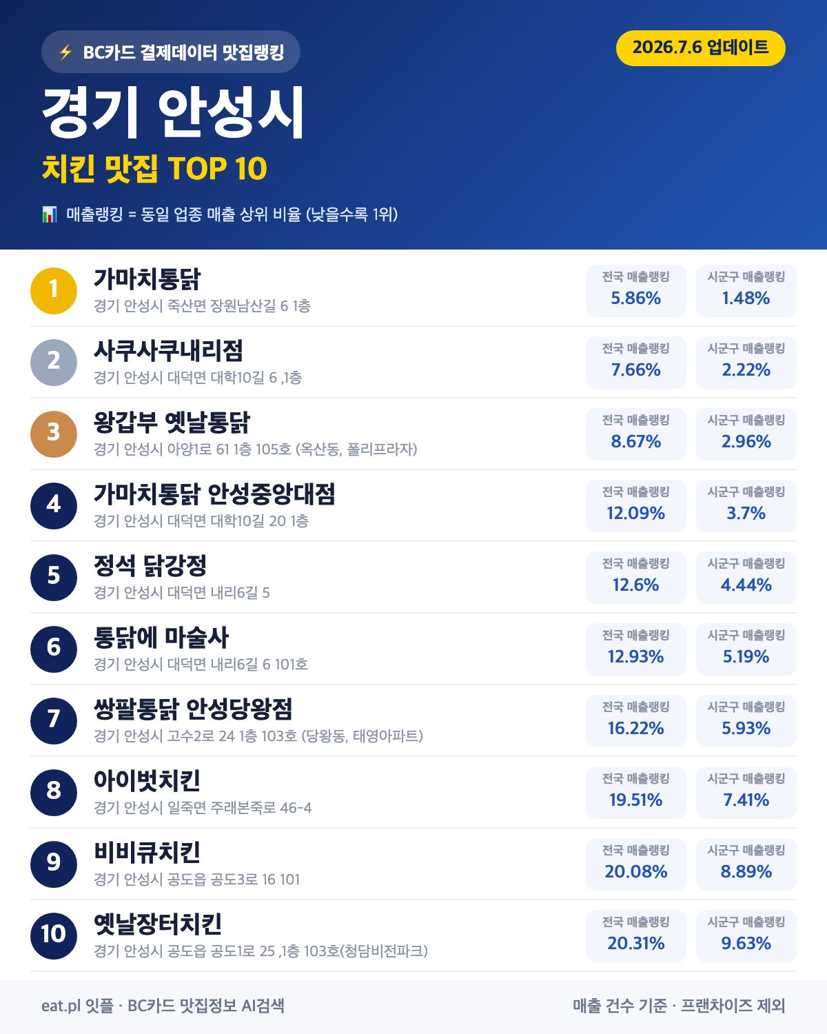 경기 안성시 치킨 맛집 TOP 30 (실시간 영업 확인)