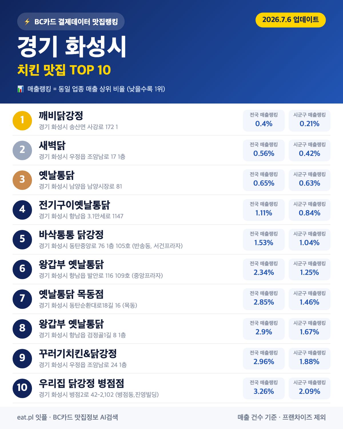 경기 화성시 치킨 맛집 TOP 30 (실시간 영업 확인)