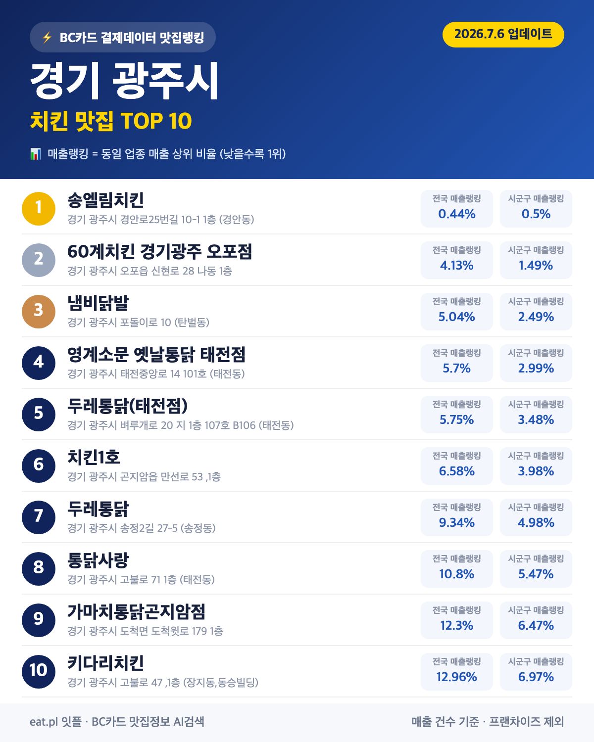 경기 광주시 치킨 맛집 TOP 30 (실시간 영업 확인)