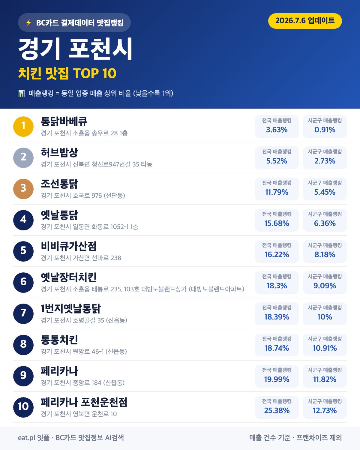 경기 포천시 치킨 맛집 TOP 30 (실시간 영업 확인)