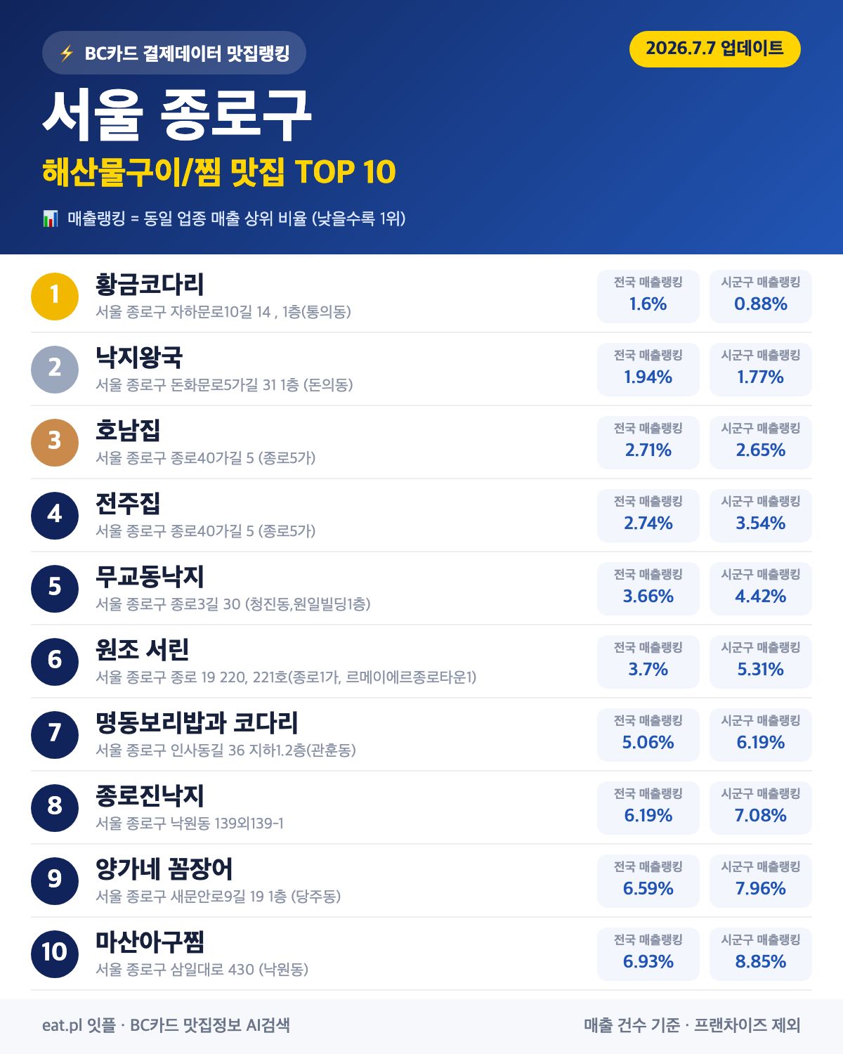 서울 종로구 해산물구이·찜 맛집 TOP 30 (2026년 8월)