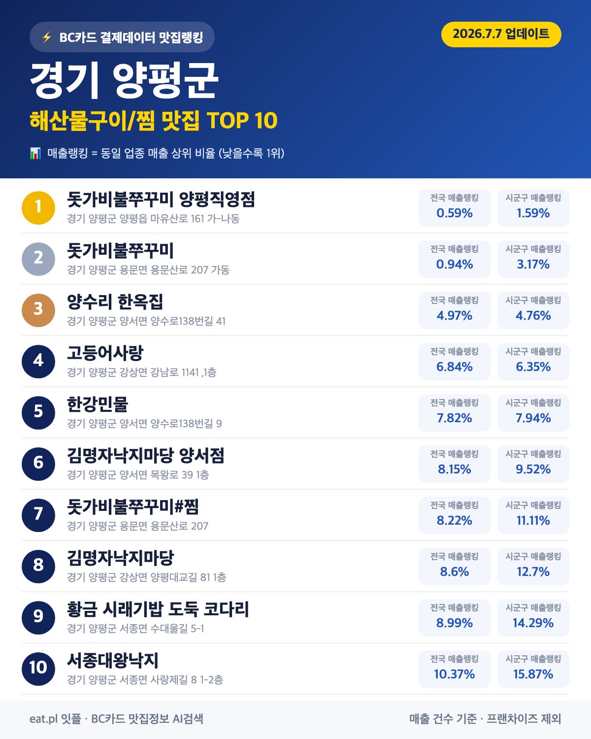 경기 양평군 해산물구이·찜 맛집 TOP 30 (2026년 8월)