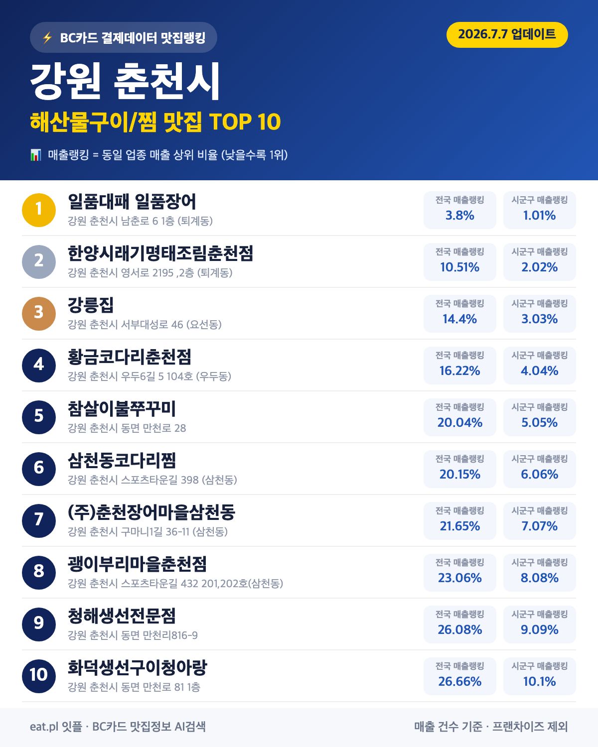 강원 춘천시 해산물구이·찜 맛집 TOP 30 (2026년 8월)