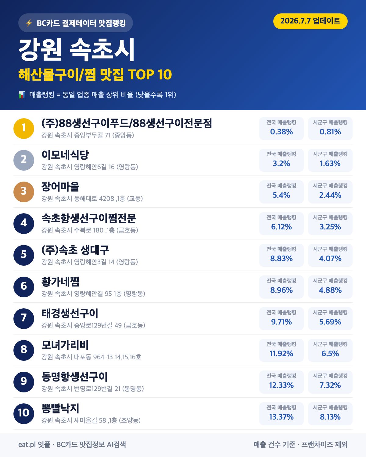 강원 속초시 해산물구이·찜 맛집 TOP 30 (2026년 8월)