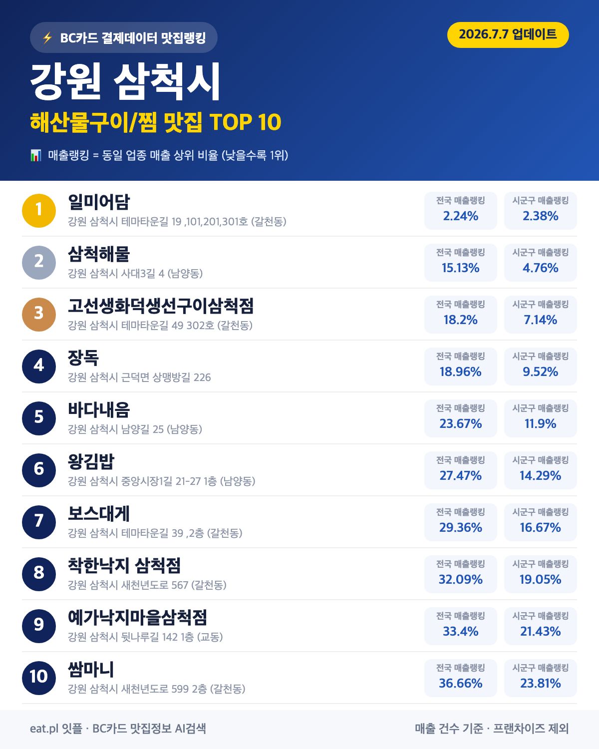 강원 삼척시 해산물구이·찜 맛집 TOP 30 (2026년 8월)