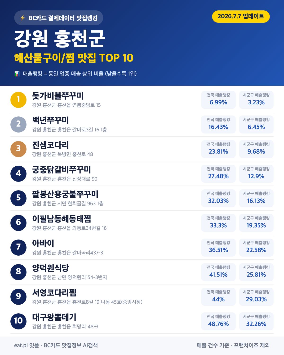 강원 홍천군 해산물구이·찜 맛집 TOP 29 (2026년 8월)